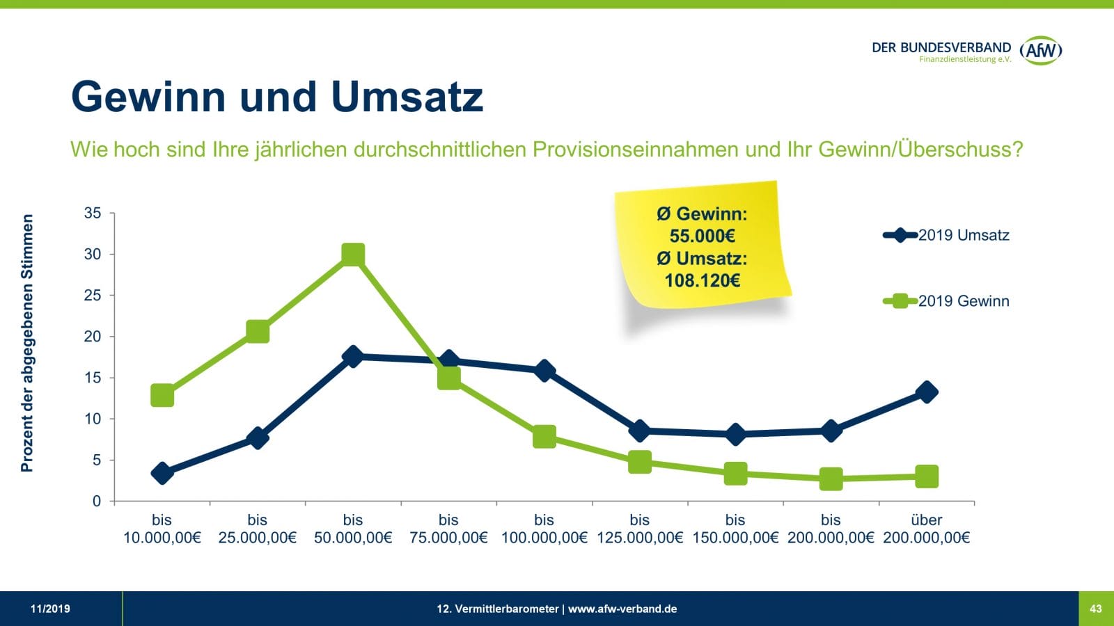 2019-11-AfW-Umfrageergebniss-Vermittlerbarometer-12-Gewinn-und-Umsatz
