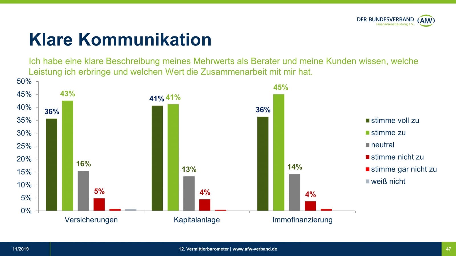 2019-11-AfW-Umfrageergebniss-Vermittlerbarometer-12-klare-Kommunikation