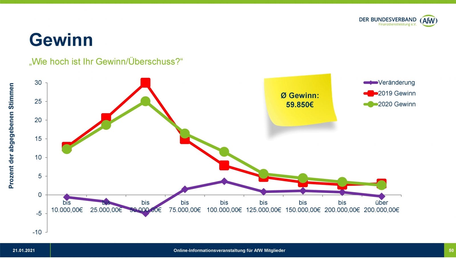 2020-11_AfW__Umfrageergebnisse_Vermittlerbarometer_Gewinn
