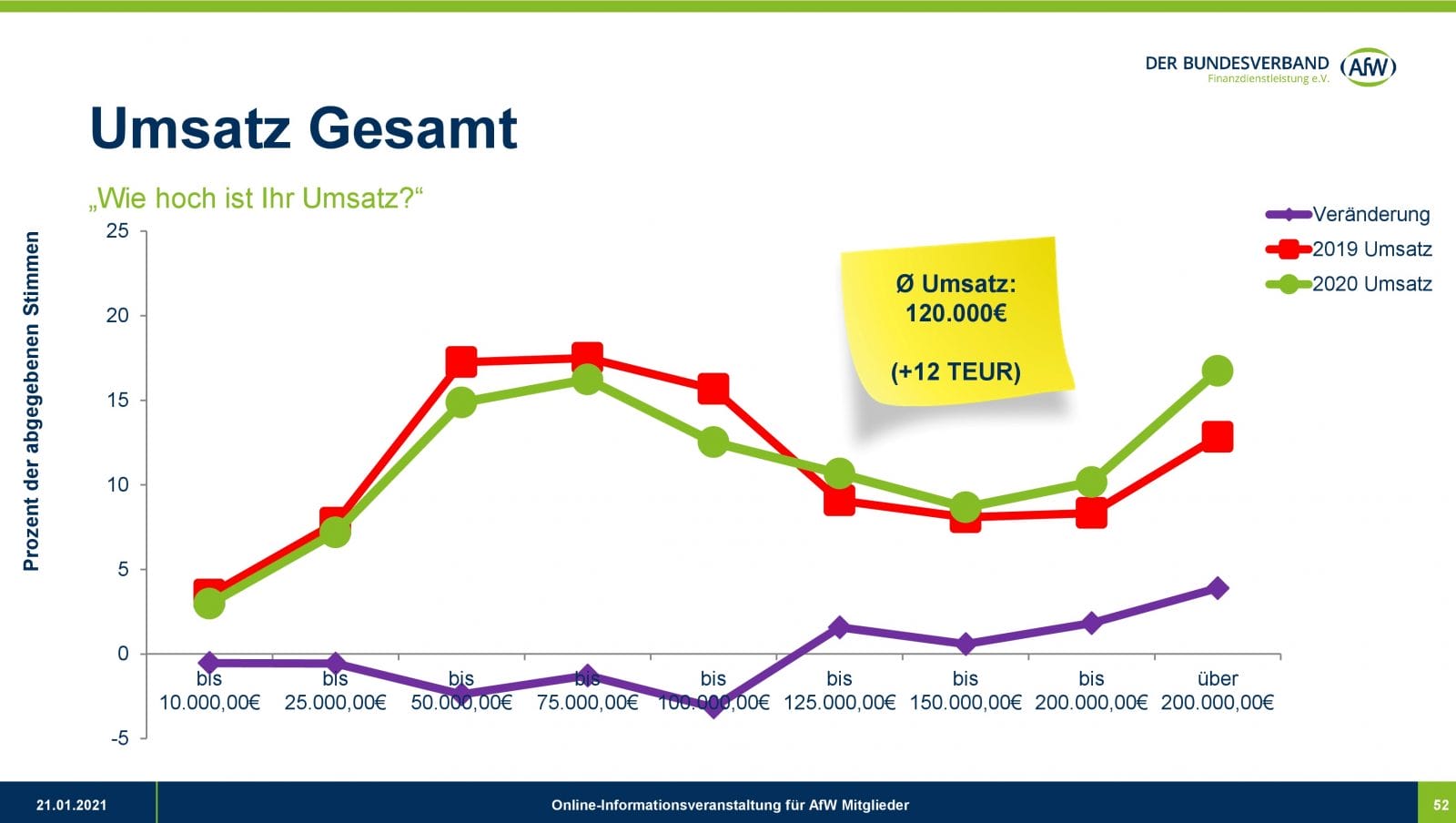2020-11_AfW__Umfrageergebnisse_Vermittlerbarometer_Umsatz