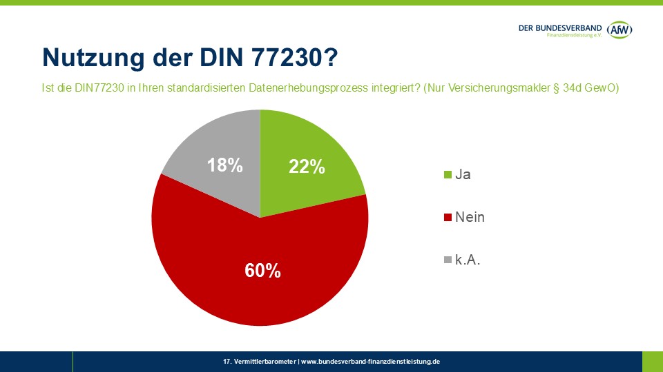 DIN 77230 gewinnt an Relevanz – Fast jeder vierte Versicherungsmakler ...