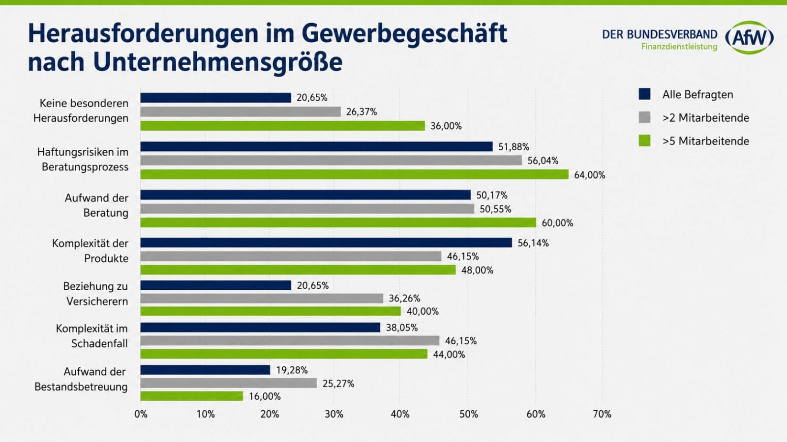 Umfragegrafik zum AfW Vermittlerbarometer 2025/2026: Herausforderungen im Gewerbegeschäft nach Unternehmensgröße
