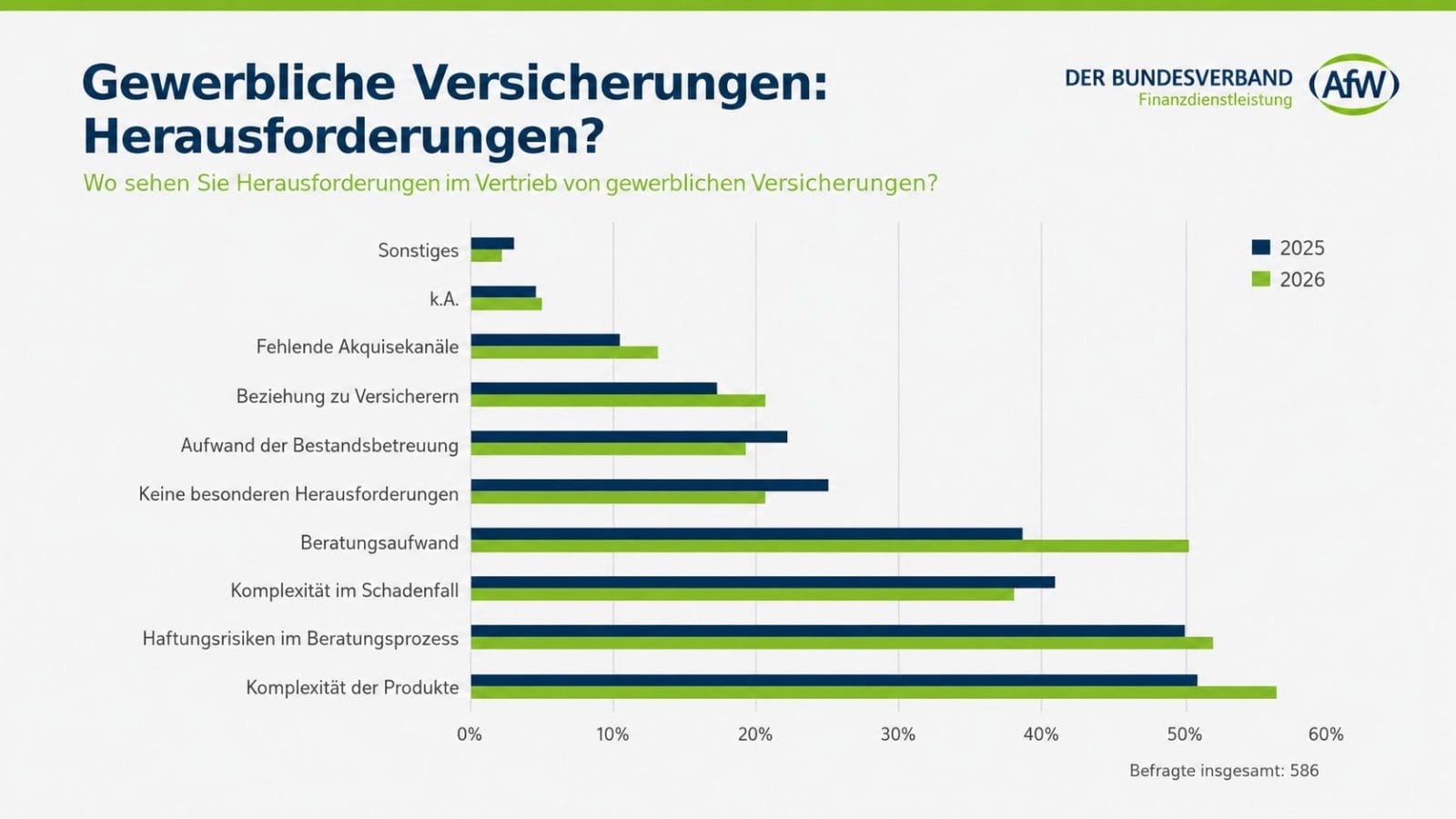 Umfragegrafik zum AfW Vermittlerbarometer 2025/2026: Wo sehen Sie Herausforderungen im Vertrieb von gewerblichen Versicherungen?