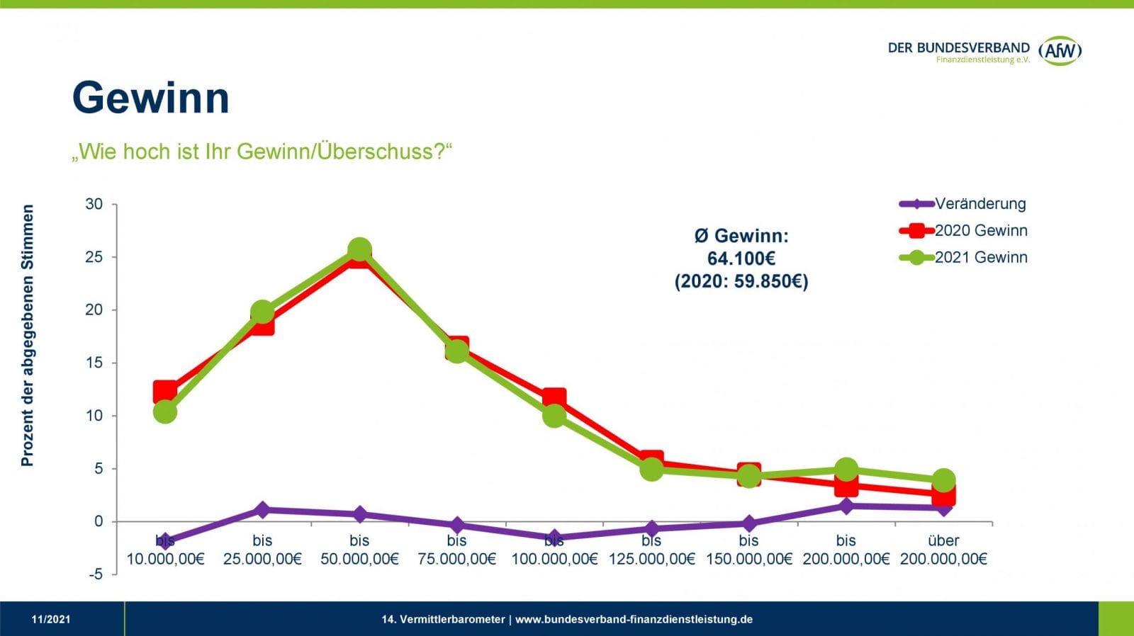 AfW-Umfrageergebnis-Vermittlerbarometer2021-Gewinn-scaled