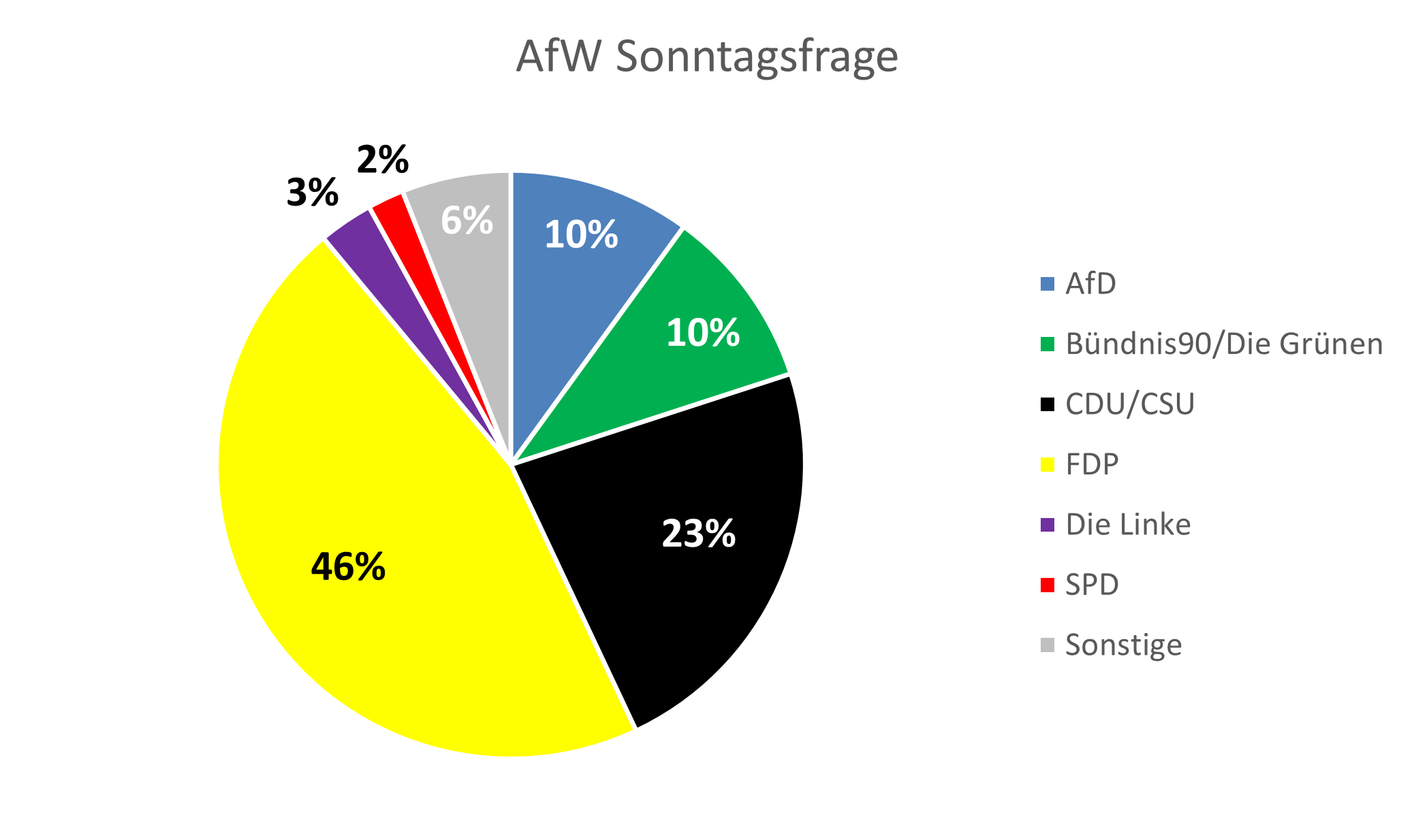 Auswertung-AfW-Sonntagsfrage